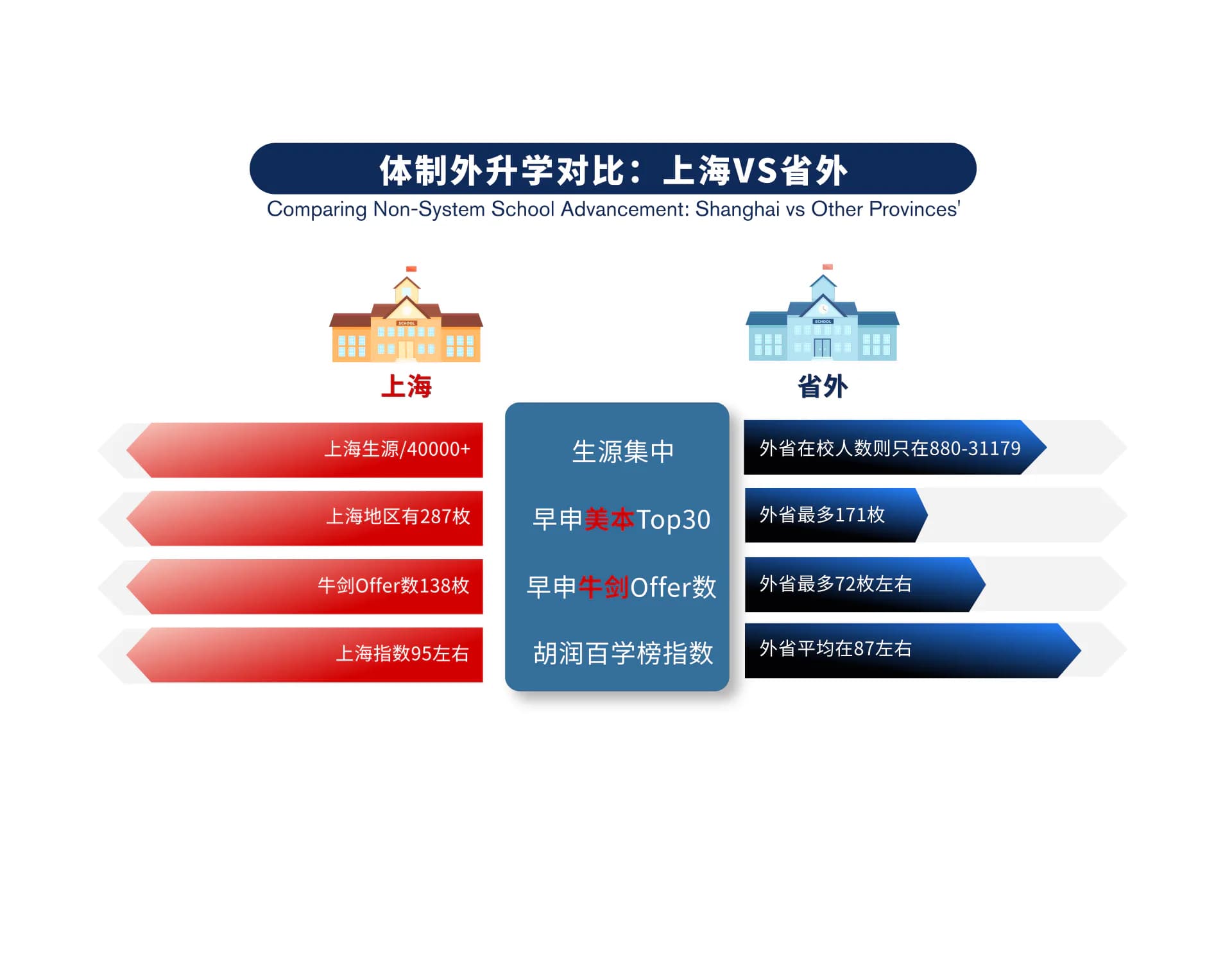 世界排名前 30 院校